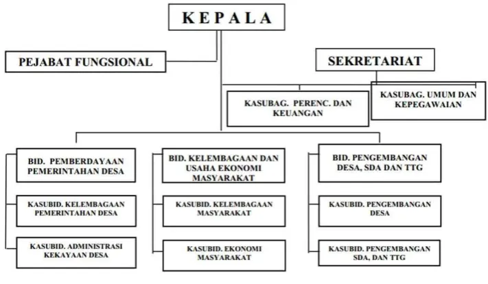 Gambar 6. 9 Struktur Organisasi Bapermasdes Kabupaten Semarang 