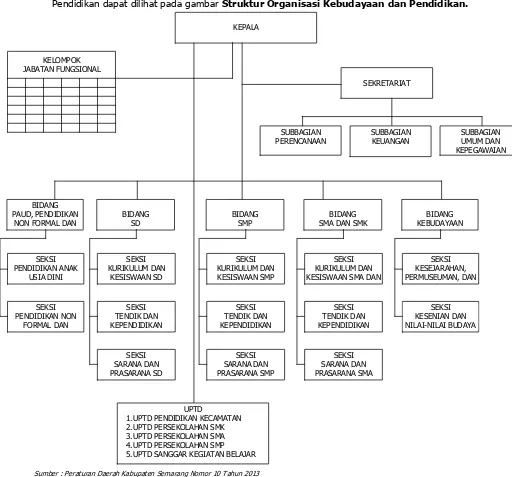 Gambar 6. 1 Struktur Organisasi Dinas Pendidikan dan Kebudayaan 