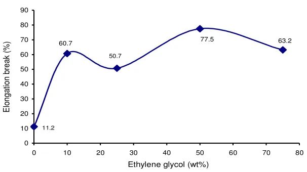 Figure 5. Elongation break curve of PNCE films with different plasticizer concentration (x) (x= 0, 10, 25, 50, and 75 wt%) 