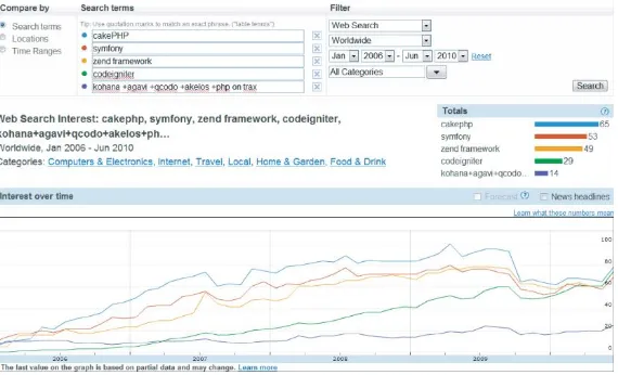 Figure 1.2 Comparison of search volumes of differentPHP frameworks