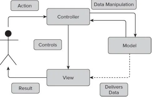 Figure 1.17 Model-View-Controller pattern