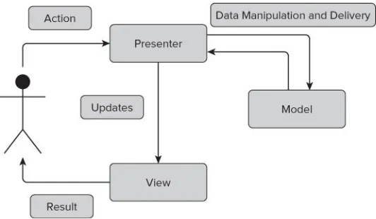 Figure 1.18 Model-View-Presenter pattern
