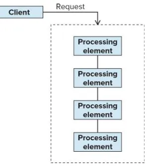 Figure 1.24 Chain of Responsibility pattern structure