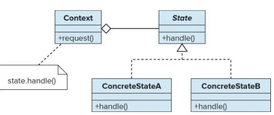 Figure 1.25 State pattern structure