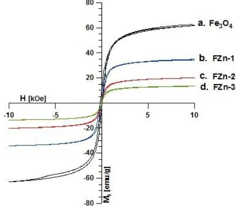 Tabel 1. Sifat magnet nanopartikel Fe3O4 dan Fe3O4 @ZnO hasil pengukuran dengan VSM