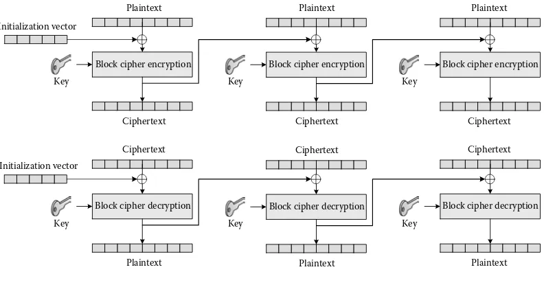 Figure 5.7 Example of weak ECB encryption.