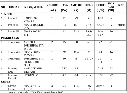 Tabel 6.17 Model dan Spesifikasi Teknis Pompa Pelayanan Subsistem I
