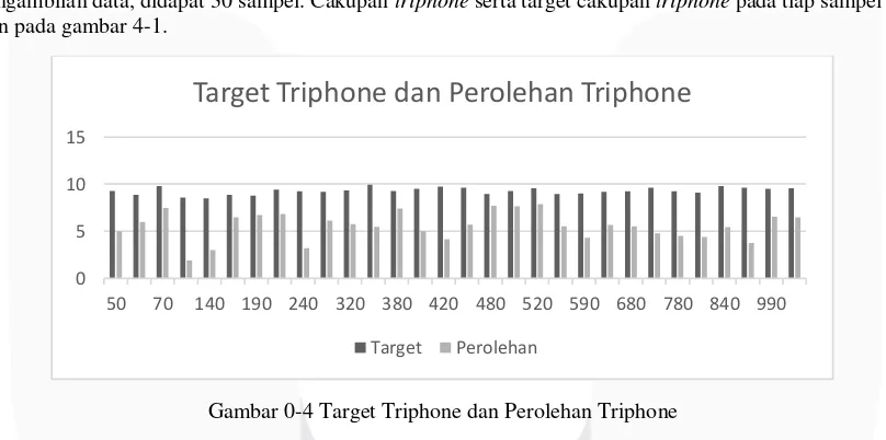 Gambar 0-4 Target Triphone dan Perolehan Triphone 