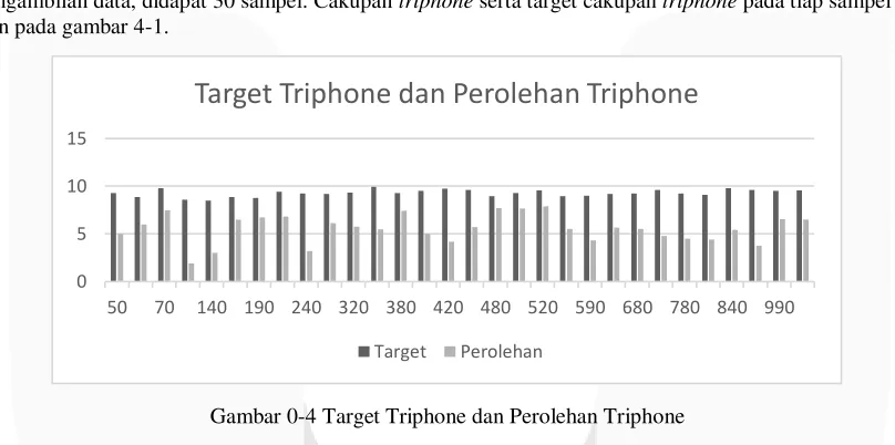 Gambar 0-4 Target Triphone dan Perolehan Triphone 