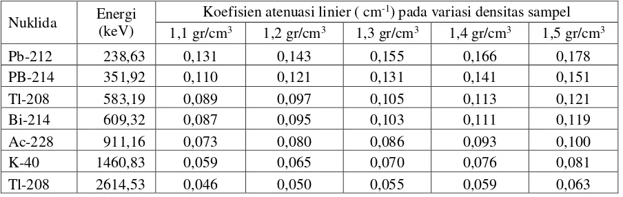 Tabel 1. Koefisien atenuasi linier foton pada wadah Marinelli untuk variasi densitas sampel