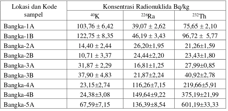 Tabel 2. Konsentrasi 40K, 226Ra  dan 232Th dalam sampel tanah dari Pulau Bangka 