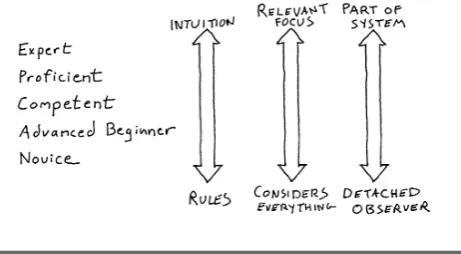 Figure 2.3: Dreyfus model of skill acquisition