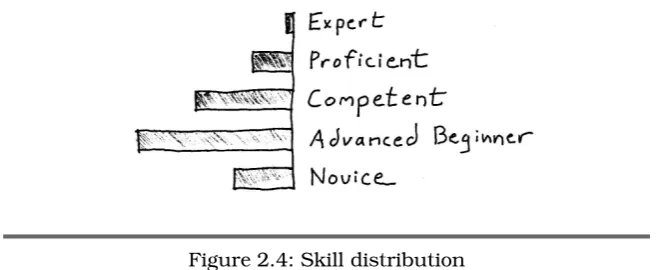 Figure 2.4: Skill distribution