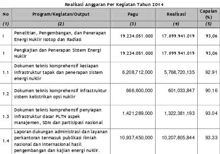 Tabel 5Realisasi Anggaran Per Kegiatan Tahun 2014