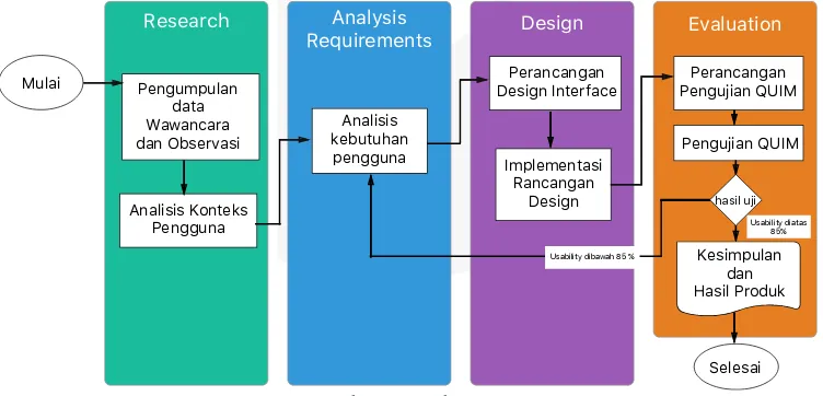 Gambar 1 Metode UCD 