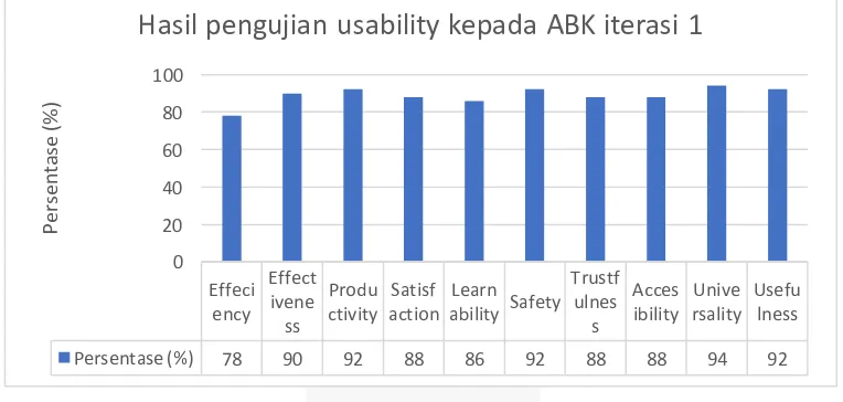 Gambar 5 Hasil Pengujian Usability kepada Orang tua Iterasi 1 