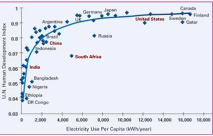 Figure 2.3. The Relationship between the Human Development Index with Electricity Consumption per CapitaGambar 2.3