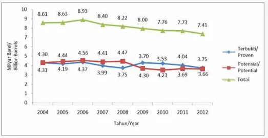 Grafik 2.3. Perkembangan Total Cadangan M inyak Bumi Nasional 2004 – 2012
