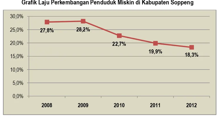  Gambar 2.7 Grafik Laju Perkembangan Penduduk Miskin di Kabupaten Soppeng 