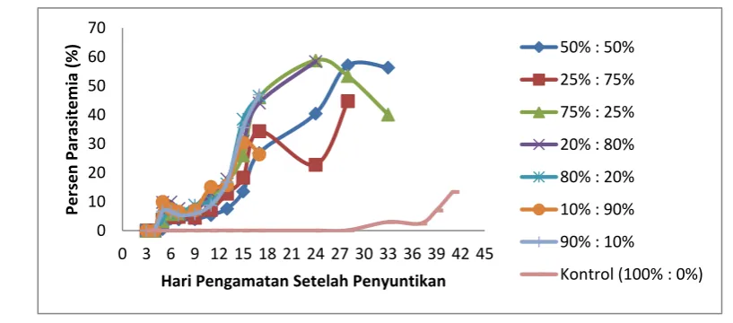 Tabel 1. Perbandingan Konsentrasi Parasit Plasmodium berghei dengan Variasi Volume Sampel    Darah Mencit yang Terinfeksi Parasit