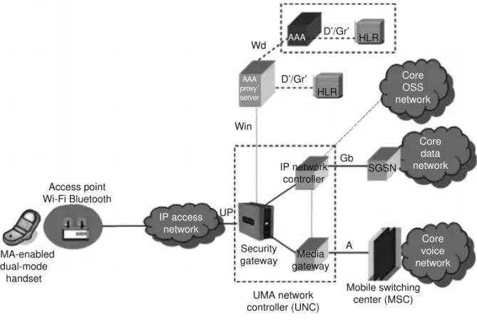 Figure 1.3 Handset establishment of an IPSec tunnel to the SGW.