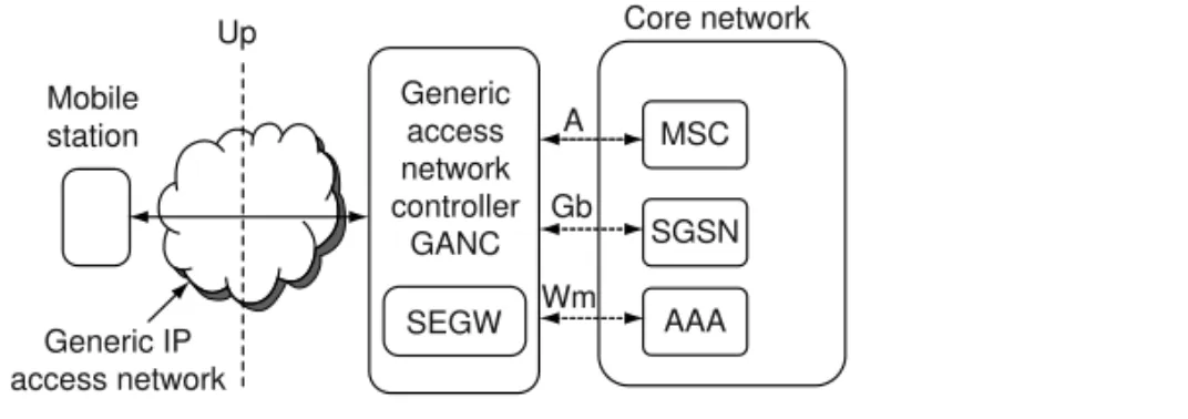 Figure 3.3 shows the protocol mapping done in GANC. For the analysis provided in this chapter, of particular importance are the Generic Access Circuit Switched Resources (GA-CSR) and Generic Access Packet Switched Resources (GA-PSR) protocols