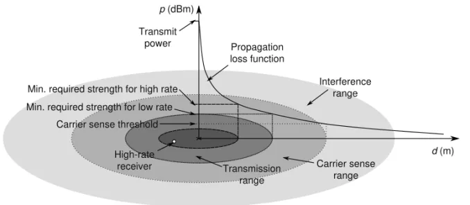 Figure 4.2 Transmission, carrier sense, and interference ranges.