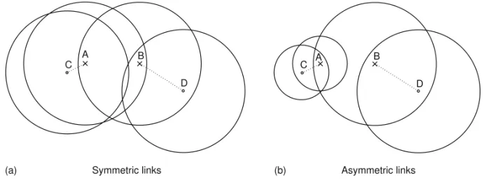 Figure 4.3 Scenarios of symmetric and asymmetric links between two nodes A and B.