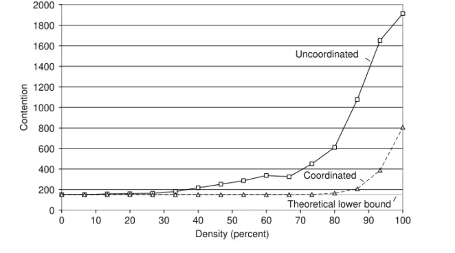 Figure 4.6 Comparison between coordinated and uncoordinated radio resource management at different deployment densities