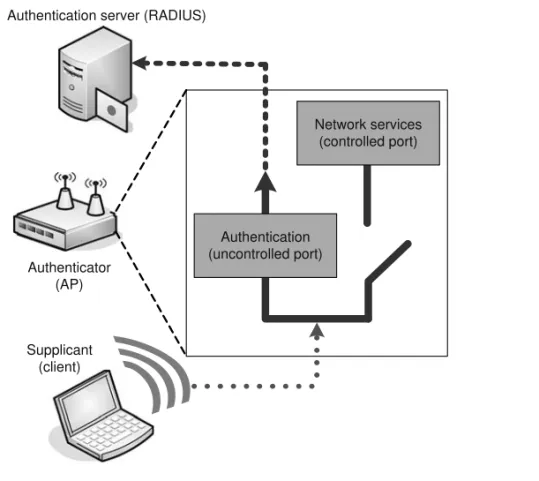 Figure 5.1 IEEE 802.1X port-based network access.