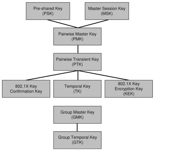 Figure 5.3 RSN key hierarchy.