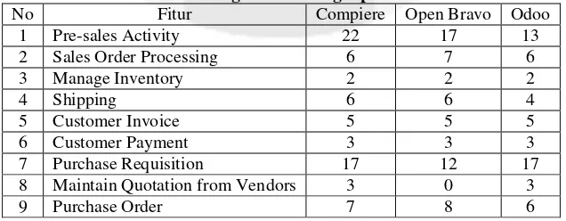 Tabel 3.1 Ringkasan Kelengkapan Fitur 