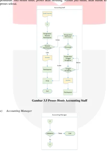 Gambar 3.6 Proses Bisnis Accounting Manager 