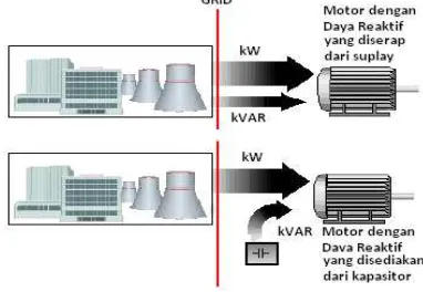 Gambar 2 . Ilustrasi pemasangan kapasitor bank pada motor listrik[2]  