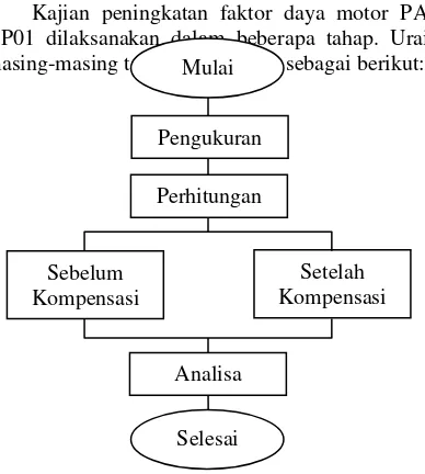 Gambar 5 . Motor PA03 AP01 Sistem Pendingin Sekunder RSG-GAS 