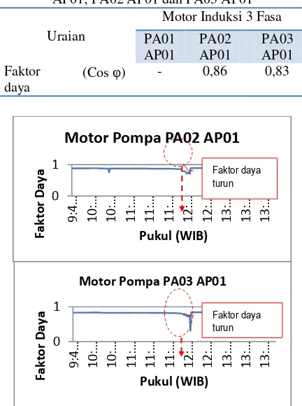Tabel 1. Hasil pengukuran faktor daya motor PA01 AP01; PA02 AP01 dan PA03 AP01 