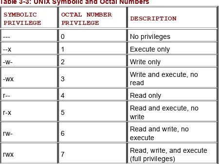 Table 3-3: UNIX Symbolic and Octal Numbers