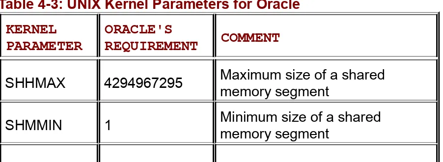 Table 4-3: UNIX Kernel Parameters for Oracle