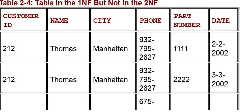Table 2-4: Table in the 1NF But Not in the 2NF