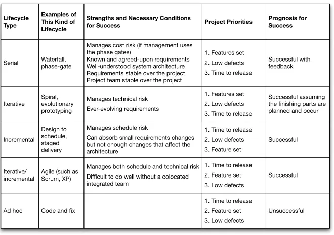 Figure 3.1: How life cycles manage risk