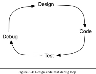 Figure 3.4: Design-code-test-debug loop