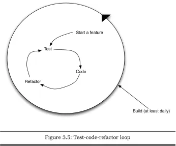 Figure 3.5: Test-code-refactor loop