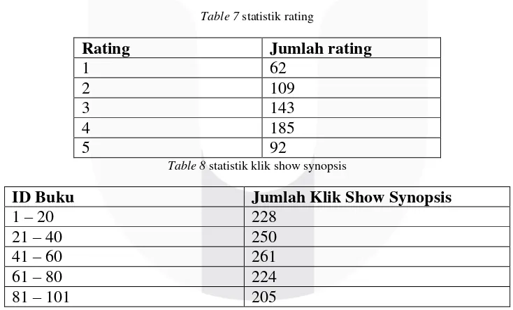 Table 7 statistik rating 