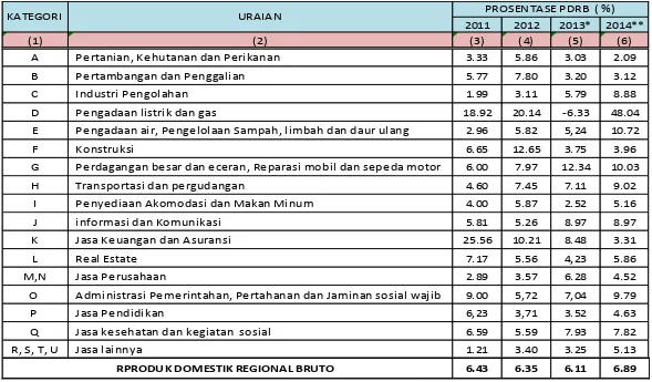 Tabel.II.5.  Prosentase Laju Pertumbuhan Riil  PDRB Kota Tidore Kepulauan menurut Lapangan Usaha tahun 2011 - 2014 