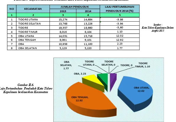 Tabel. II.7.  Laju Pertumbuhan  Penduduk Kota Tidore Kepulauan berdasarkan Kecamatan 
