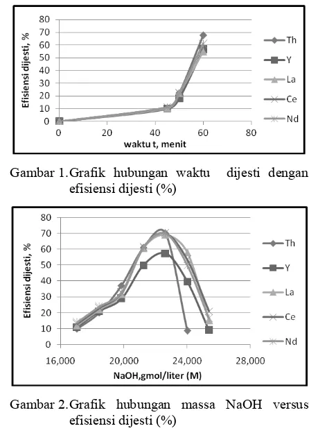Gambar 2. Grafik hubungan massa NaOH versus efisiensi dijesti (%) 