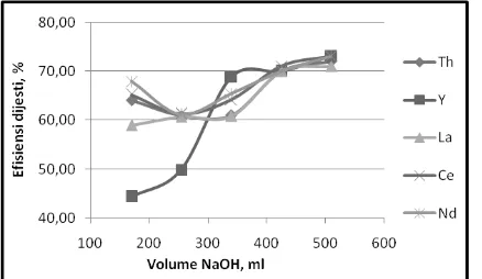 Gambar 3. Grafik hubungan volume NaOH  versus efisiensi dijesti (%) 