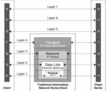 Figure 1-2. The OSI Reference Model inTraditional Networks