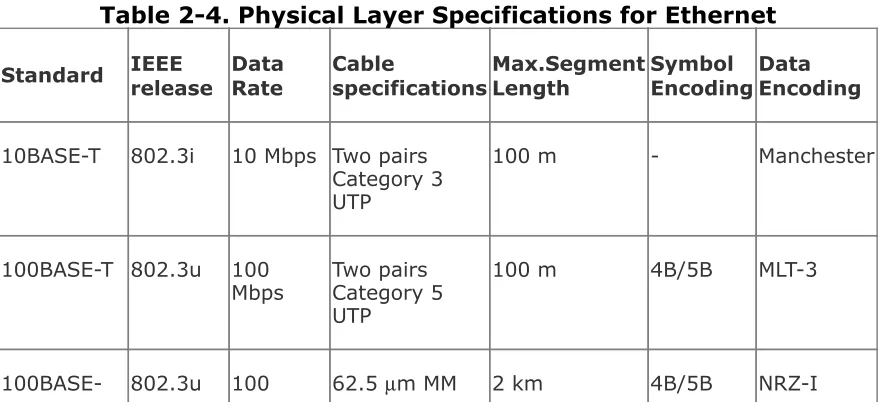 Table 2-4. Physical Layer Specifications for Ethernet