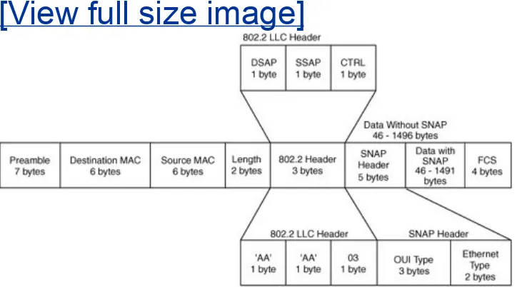 Figure 2-13. Ethernet 802.3 Frame format